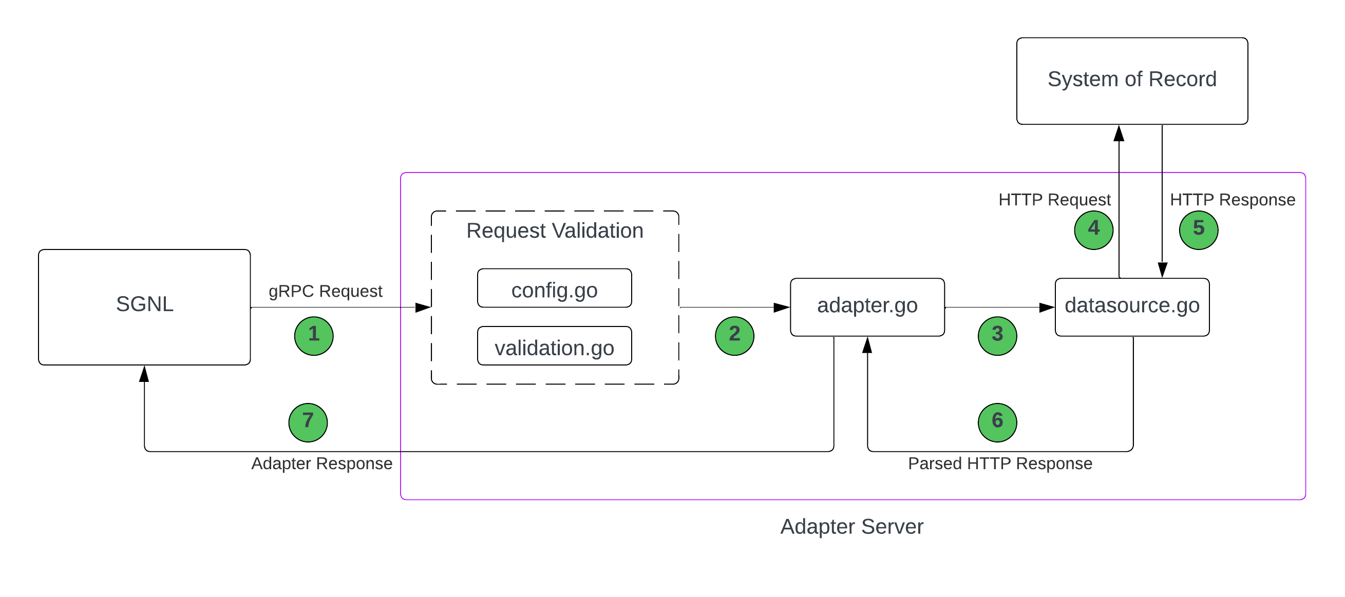 Adapter Templates Code Flow