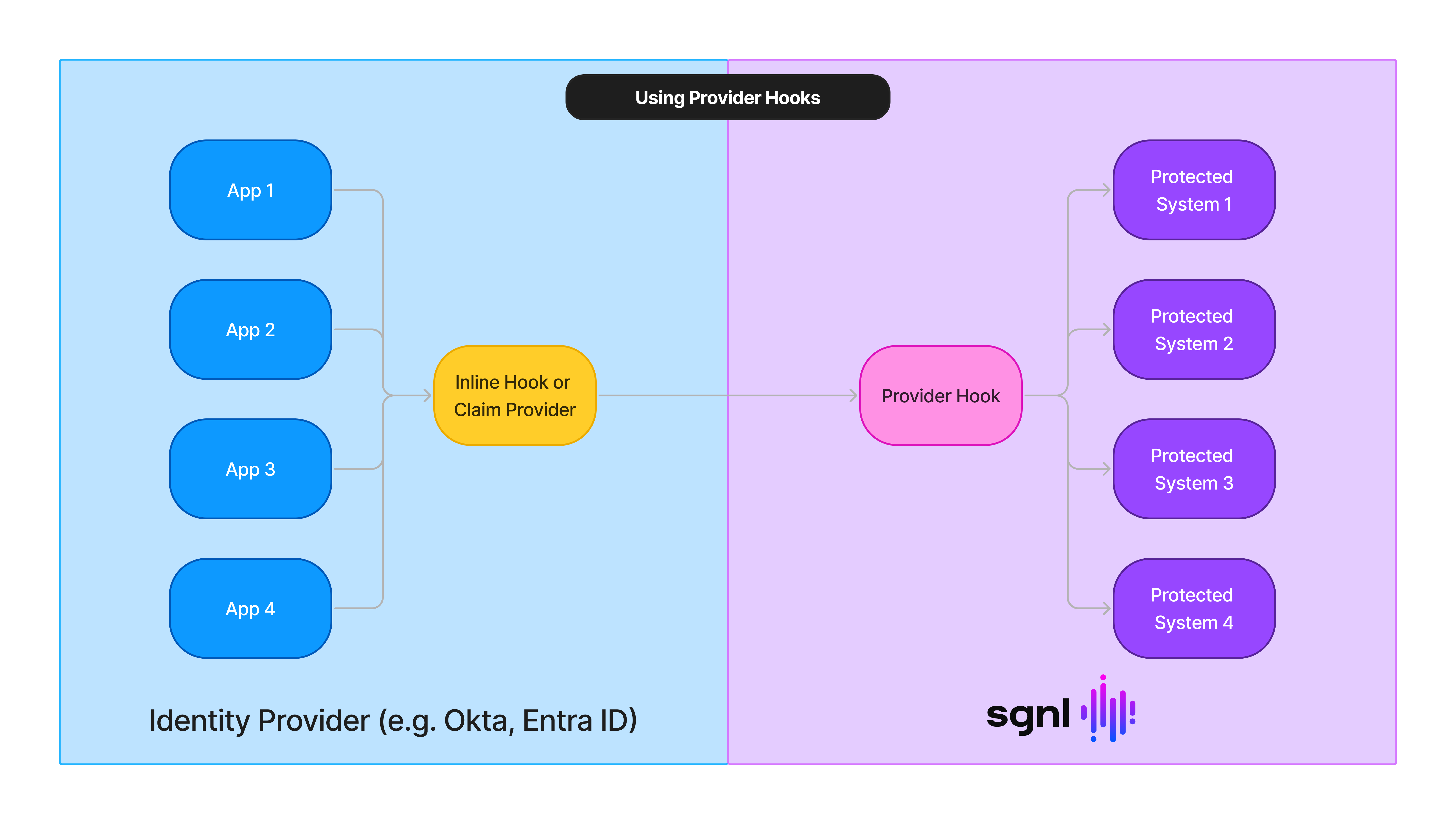 Provider Hook Mapping