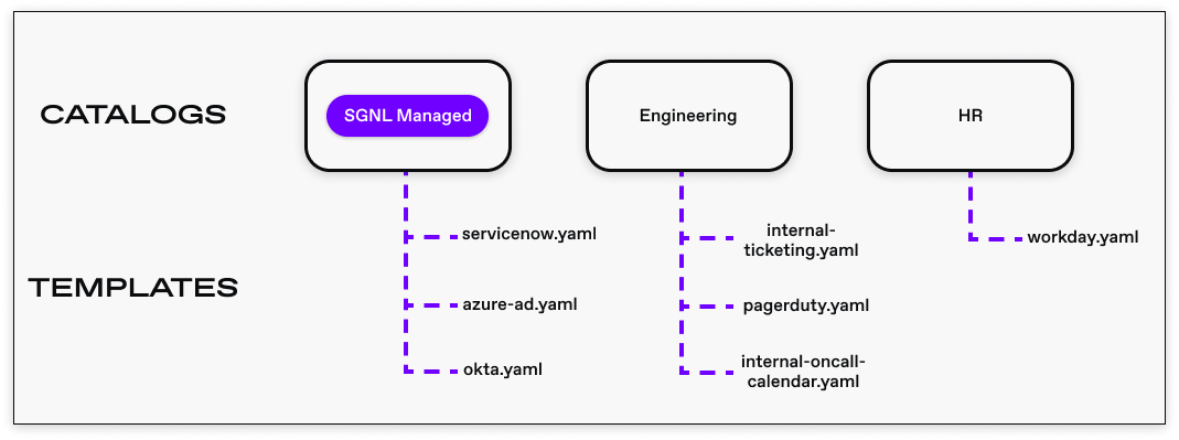 SGNL - Catalogs and Templates