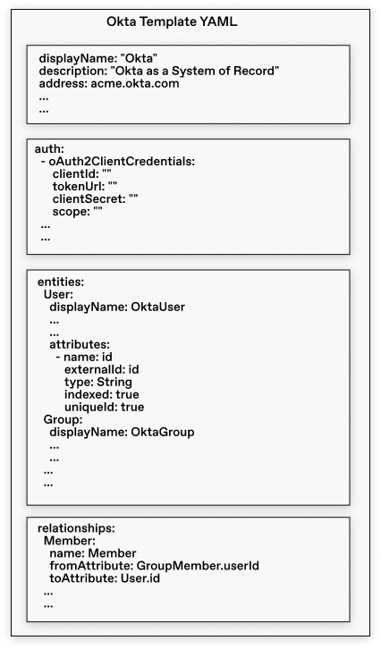 SGNL - Template YAML Structure